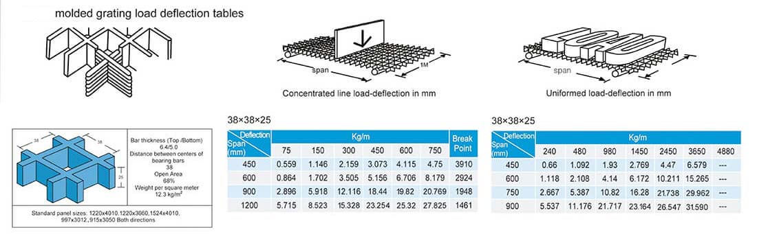 38x38x25 grp pultruded grating Loading Table