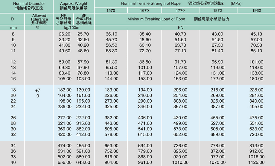 Galvanized Steel Wire Rope 4Vx39S+5FC Data