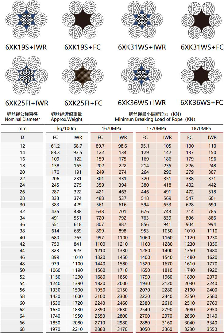 Steel Wire Rope 6XK36WS+IWR Data