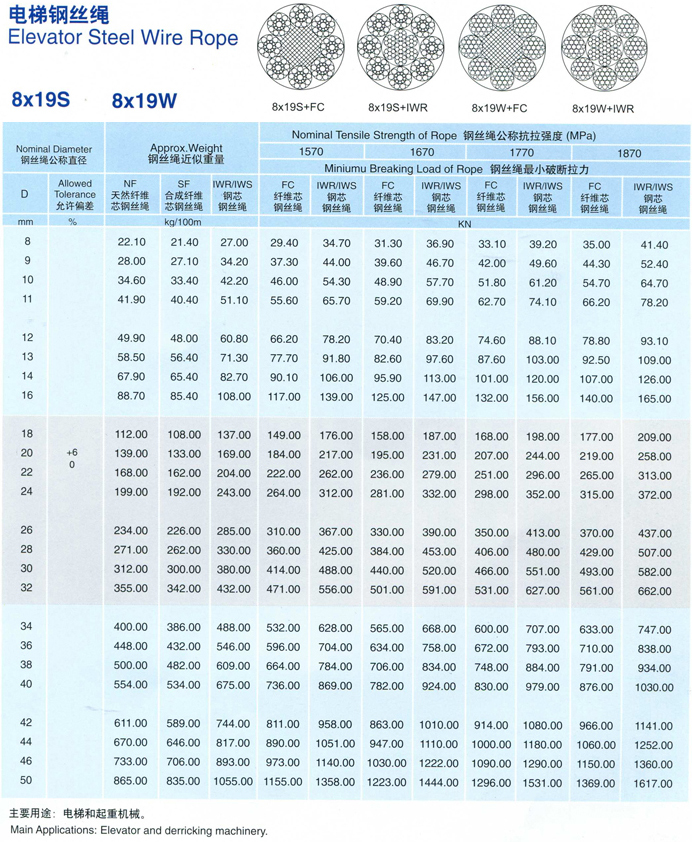 Galvanized Steel Wire Rope 8x19S+IWRC Data