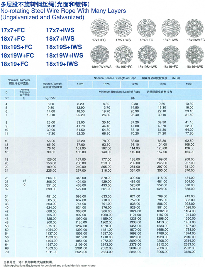 Steel Wire Rope 17x7+IWS Data