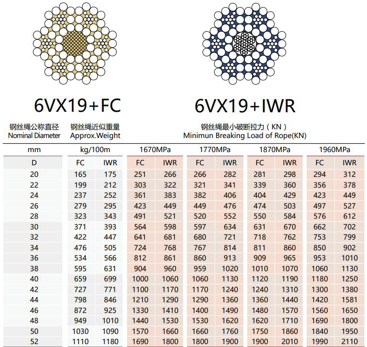 Steel Wire Rope 6VX19+FC Data