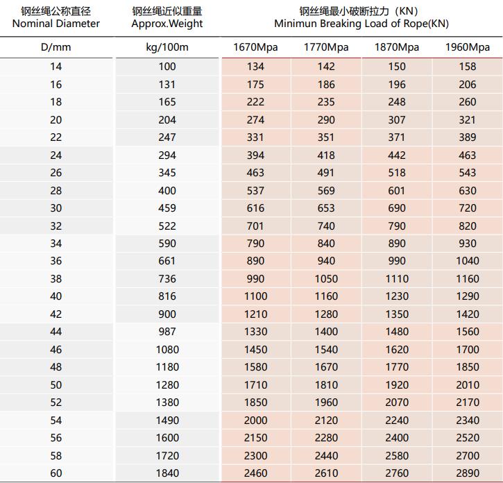 Steel Wire Rope 35W X K7 Data
