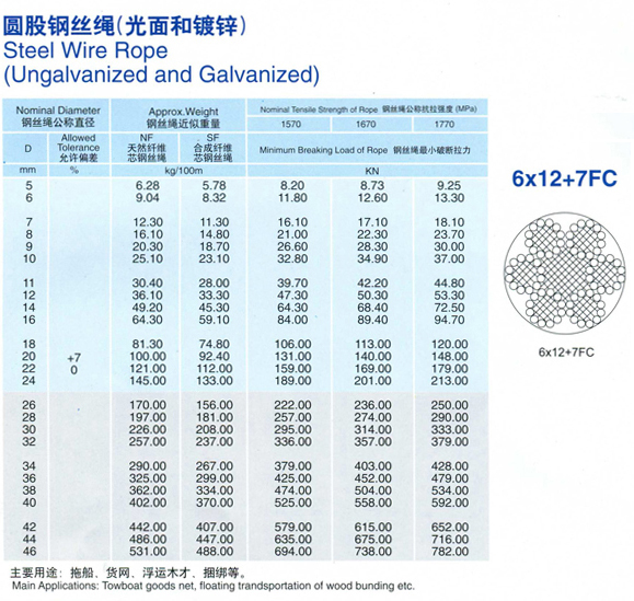 Galvanized Steel Wire Rope 6x12+7FC Data