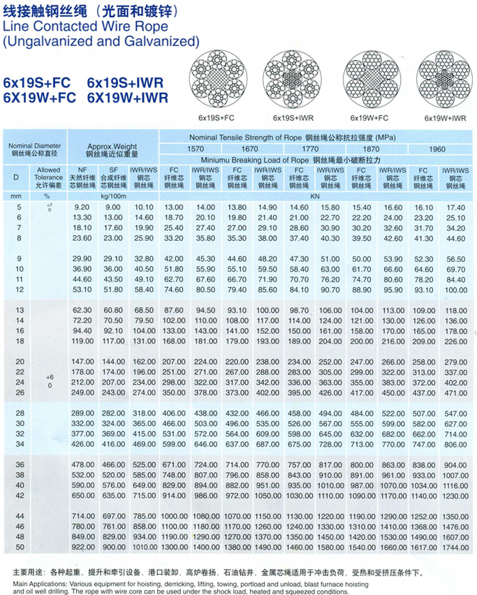 Galvanized Steel Wire Rope 6x19S+IWRC Data